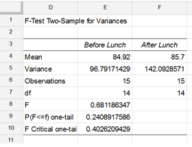 F-Test Two-Sample for Variances Results
