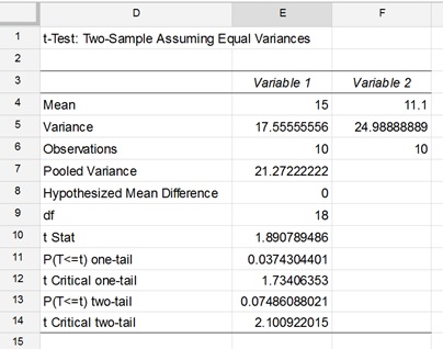 t-Test Two-Sample Assuming Equal Variances Results