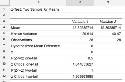 z-Test Two-Sample for Means Results